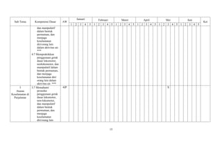 Sub Tema Kompetensi Dasar AW
Januari Februari Maret April Mei Juni
Ket
1 2 3 4 5 1 2 3 4 5 1 2 3 4 5 1 2 3 4 5 1 2 3 4 5 1 2 3 4 5
dan manipulatif
dalam bentuk
permainan, dan
menjaga
keselamatan
diri/orang lain
dalam aktivitas air.
***
4.7 Mempraktikkan
penggunaan gerak
dasar lokomotor,
nonlokomotor, dan
manipulatif dalam
bentuk permainan,
dan menjaga
keselamatan diri/
orang lain dalam
aktivitas air. ***
3
Aturan
Keselamatan di
Perjalanan
3.7 Memahami
prosedur
penggunaan gerak
dasar lokomotor,
non-lokomotor,
dan manipulatif
dalam bentuk
permainan, dan
menjaga
keselamatan
diri/orang lain
4JP X
15
 