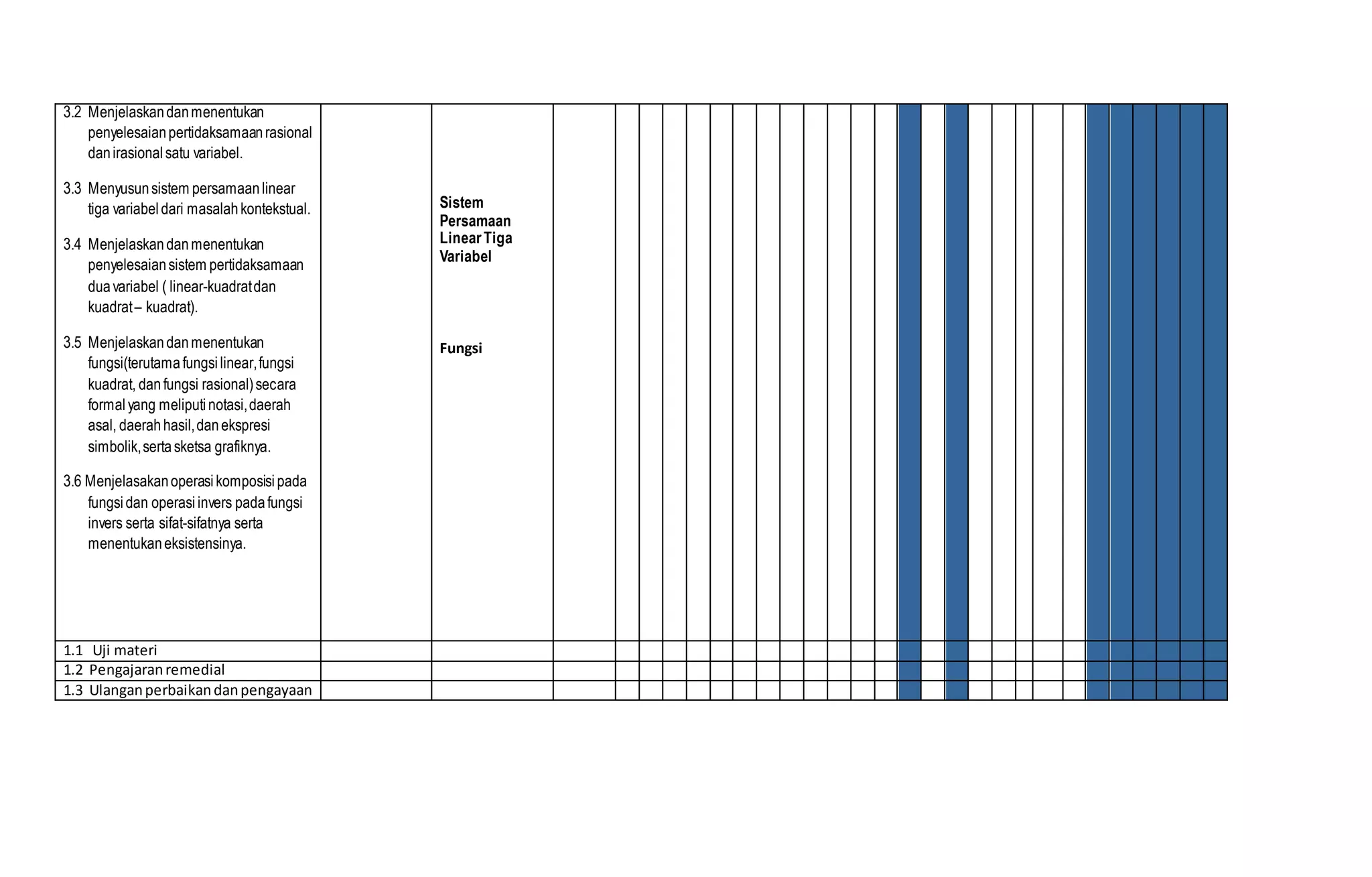 3.2 Menjelaskandanmenentukan
penyelesaianpertidaksamaanrasional
danirasional satu variabel.
3.3 Menyusunsistem persamaanlinear
tiga variabel dari masalahkontekstual.
3.4 Menjelaskandanmenentukan
penyelesaiansistem pertidaksamaan
duavariabel ( linear-kuadratdan
kuadrat– kuadrat).
3.5 Menjelaskandanmenentukan
fungsi(terutamafungsilinear,fungsi
kuadrat, danfungsi rasional)secara
formal yang meliputinotasi,daerah
asal, daerahhasil,danekspresi
simbolik,sertasketsa grafiknya.
3.6 Menjelasakanoperasikomposisipada
fungsi dan operasiinvers padafungsi
invers serta sifat-sifatnya serta
menentukaneksistensinya.
Sistem
Persamaan
LinearTiga
Variabel
Fungsi
1.1 Uji materi
1.2 Pengajaranremedial
1.3 Ulanganperbaikandanpengayaan