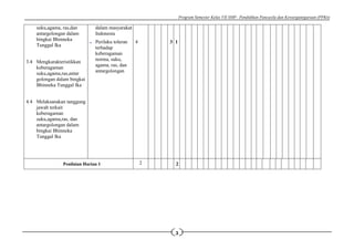 Program Semester Kelas VII SMP– Pendidikan Pancasila dan Kewarganegaraan (PPKn)
3
suku,agama, ras,dan
antargolongan dalam
bingkai Bhinneka
Tunggal Ika
3.4 Mengkarakteristikkan
keberagaman
suku,agama,ras,antar
golongan dalam bingkai
Bhinneka Tunggal Ika
4.4 Melaksanakan tanggung
jawab terkait
keberagaman
suku,agama,ras, dan
antargolongan dalam
bingkai Bhinneka
Tunggal Ika
dalam masyarakat
Indonesia
 Perilaku toleran
terhadap
keberagaman
norma, suku,
agama, ras, dan
antargolongan
4 3 1
Penilaian Harian 1 2 2
 