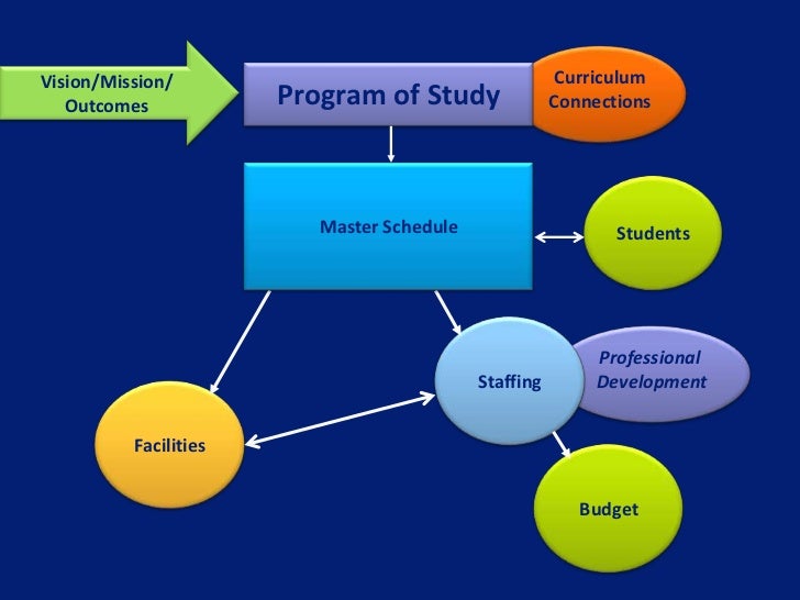 programs-of-study-creating-a-schedule-that-works-short