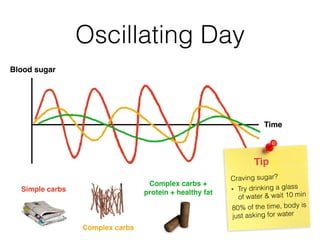 Oscillating Day
Simple carbs
Complex carbs
Blood sugar
Time
Complex carbs +
protein + healthy fat
Tip
Craving sugar? 
• Try drinking a glass  
of water & wait 10 min
 
80% of the time, body is
just asking for water
 