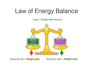 Law of Energy Balance
Level = Weight Maintenance
Scale tilts right = Weight lossScale tilts left = Weight gain
 