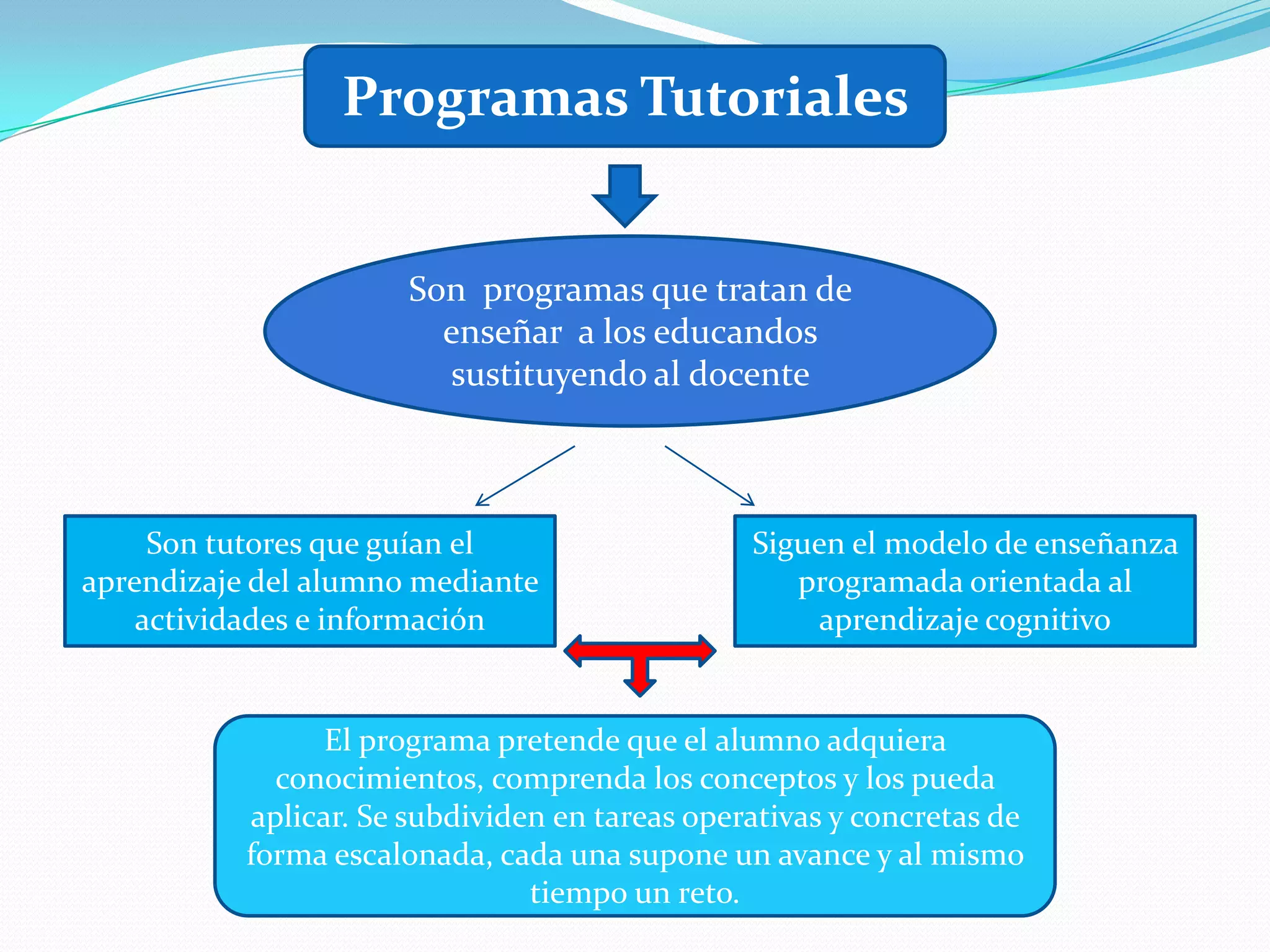 Programas Tutoriales


                       Son programas que tratan de
                         enseñar a los educandos
                         sustituyendo al docente



     Son tutores que guían el                   Siguen el modelo de enseñanza
aprendizaje del alumno mediante                    programada orientada al
    actividades e información                       aprendizaje cognitivo


                 El programa pretende que el alumno adquiera
             conocimientos, comprenda los conceptos y los pueda
           aplicar. Se subdividen en tareas operativas y concretas de
           forma escalonada, cada una supone un avance y al mismo
                                tiempo un reto.
 