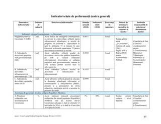 Indicatori-cheie de performanţă (cadru general)

     Denumirea              Unitatea                Descrierea indicatorului            Situaţia   Indicatori-   Frecvenţa      Sursele de             Instituţia
    indicatorului             de                                                        actuală       ţintă         de          informare/         responsabilă de
                            măsură                                                       (2010)      (2020)      raportare      metodele de           colectarea/
                                                                                                                                colectare a          diseminarea
                                                                                                                                  datelor               datelor
         Indicatori, ratinguri internaţionale – e-Guvernare
Pregătirea pentru e-      Coef.        Acest indice din ratingurile internaţionale      0.4611                   Anual
Guvernare (E-GRI)                      cu privire la e-dezvoltare reflectă starea                                            Sondaj global
                                       infrastructurii tehnologice şi nivelul de                                             anual                Cancelaria de Stat
                                       pregătire, de existenţă a capacităţilor în                                            „E-Guvernare”,       (Consiliul
                                       ţară în utilizarea TI şi măsura în care                                               realizat sub egida   coordonatorilor
                                       Guvernul utilizează capacitatea TI pentru                                             ONU;                 pentru
                                       dezvoltarea economică şi socială                                                      Pagina web a         e-Transformare);
A. Subindicele            Coef.        Acest subindice reflectă gradul de               0.2952                   Anual       Reţelei ONU          Ministerul
dezvoltării paginilor                  dezvoltare a serviciilor publice disponibile                                          pentru               Tehnologiei
web guvernamentale                     pe     web      şi     vizează      conţinutul                                        Administraţie        Informaţiei şi
(MI)                                   informaţional, diversitatea şi calitatea                                              Publică              Comunicaţiilor
                                       paginilor web guvernamentale, măsura în                                                                    (diseminare
                                       care acestea permit accesul facil la                                                                       rezultate)
                                       informaţie etc.
B. Subindicele            Coef.        Acest subindice reflectă nivelul de              0.1933                   Anual
dezvoltării                            dezvoltare       a      infrastructurii    de
infrastructurii de                     telecomunicaţii
telecomunicaţii (TII)
C. Subindicele            Coef.        Acest subindice reflectă gradul de educaţie      0.8999                   Anual
dezvoltării capitalului                în domeniul tehnologiei informaţiei şi
uman (HCI)                             comunicaţiilor a funcţionarilor publici,
                                       precum şi a persoanelor de vîrsta
                                       educativă, implicarea activă a acestora în
                                       procesul de studii
Asimilarea E-guvernării de către cetăţenii Republicii Moldova
A. Ponderea                   %        Acest indicator măsoară procentajul                7%          50%        Anual       Sondaj    printre    Cancelaria de Stat
cetăţenilor care                       cetăţenilor din totalul populaţiei Republicii                                         cetăţeni – nivel     (Consiliul
accesează site-ul                      Moldova care au accesat site-ul                                                       naţional             coordonatorilor
Guvernului                             Guvernului cel puţin o dată în ultimele 12                                                                 pentru
                                       luni (pînă în 2016) şi o dată la 6 luni (din                                                               e-Transformare)
                                       2016 pînă în 2020)



tanea C:UsersLaptopDesktopProgramul Strategic RO.doc12.10.2011                                                                                            27
 