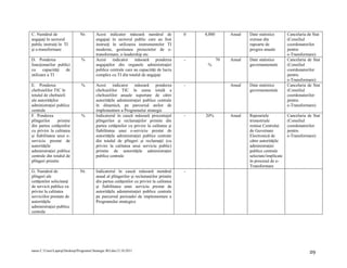 C. Numărul de                  Nr.        Acest indicator măsoară numărul de               0   4,000        Anual   Date statistice       Cancelaria de Stat
angajaţi în sectorul                      angajaţi în sectorul public care au fost                                  extrase din           (Consiliul
public instruiţi în TI                    instruiţi în utilizarea instrumentelor TI                                 rapoarte de           coordonatorilor
şi e-transformare                         moderne, gestiunea proiectelor de e-                                      progres anuale        pentru
                                          transformare, e-leadership etc.                                                                 e-Transformare)
D. Ponderea                     %         Acest indicator măsoară ponderea                 -           70   Anual   Date statistice       Cancelaria de Stat
funcţionarilor publici                    angajaţilor din organele administraţiei               %                   guvernamentale        (Consiliul
cu     capacităţi  de                     publice centrale care au capacităţi de lucru                                                    coordonatorilor
utilizare a TI                            complex cu TI din totalul de angajaţi                                                           pentru
                                                                                                                                          e-Transformare)
E. Ponderea                     %         Acest indicator măsoară ponderea                 -                Anual   Date statistice       Cancelaria de Stat
cheltuielilor TIC în                      cheltuielilor TIC în suma totală a                                        guvernamentale        (Consiliul
totalul de cheltuieli                     cheltuielilor anuale suportate de către                                                         coordonatorilor
ale autorităţilor                         autorităţile administraţiei publice centrale                                                    pentru
administraţiei publice                    în dinamică, pe parcursul anilor de                                                             e-Transformare)
centrale                                  implementare a Programului strategic
F. Ponderea                     %         Indicatorul în cauză măsoară procentajul         -   20%          Anual   Rapoartele            Cancelaria de Stat
plîngerilor     primite                   plîngerilor şi reclamaţiilor primite din                                  trimestriale          (Consiliul
din partea cetăţenilor                    partea cetăţenilor cu privire la calitatea şi                             remise Centrului      coordonatorilor
cu privire la calitatea                   fiabilitatea unui e-serviciu prestat de                                   de Guvernare          pentru
şi fiabilitatea unui e-                   autorităţile administraţiei publice centrale                              Electronică de        e-Transformare)
serviciu prestat de                       din totalul de plîngeri şi reclamaţii (cu                                 către autorităţile
autorităţile                              privire la calitatea unui serviciu public)                                administraţiei
administraţiei publice                    primite de autorităţile administraţiei                                    publice centrale
centrale din totalul de                   publice centrale                                                          selectate/implicate
plîngeri primite                                                                                                    în procesul de e-
                                                                                                                    Transformare
G. Numărul de                  Nr.        Indicatorul în cauză măsoară numărul             -
plîngeri ale                              anual al plîngerilor şi reclamaţiilor primite
cetăţenilor solicitanţi                   din partea cetăţenilor cu privire la calitatea
de servicii publice cu                    şi fiabilitatea unui serviciu prestat de
privire la calitatea                      autorităţile administraţiei publice centrale
serviciilor prestate de                   pe parcursul perioadei de implementare a
autorităţile                              Programului strategice
administraţiei publice
centrale




tanea C:UsersLaptopDesktopProgramul Strategic RO.doc12.10.2011                                                                                    29
 