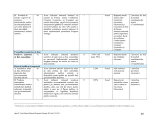 H. Numărul de                           Nr.         Acest indicator măsoară numărul de                                   -                                   Anual          Rapoarte anuale               Cancelaria de Stat
sesizări cu privire la                              sesizări la Centrul pentru Combaterea                                                                                    remise către                  (Consiliul
coruperea                                           Crimelor Economice şi Corupţiei sau                                                                                      Centrul de                    coordonatorilor
funcţionarilor publici                              comisii disciplinare cu privire la coruperea                                                                             Guvernare                     pentru
în contextul prestării                              funcţionarilor publici în contextul prestării                                                                            Electronică şi                e-Transformare)
serviciilor publice de                              serviciilor publice de către APC, pentru a                                                                               Cancelaria de Stat
către autorităţile                                  identifica schimbarea acestui indicator în                                                                               de fiecare
administraţiei publice                              urma implementării prezentului Program                                                                                   instituţie selectată
centrale                                            strategic                                                                                                                pentru digitizarea
                                                                                                                                                                             serviciilor. Sursă
                                                                                                                                                                             de verificare:
                                                                                                                                                                             Centrul pentru
                                                                                                                                                                             Combaterea
                                                                                                                                                                             Crimelor
                                                                                                                                                                             Economice şi
                                                                                                                                                                             Corupţiei
Consolidarea centrelor de date
Ponderea centrelor        %                         Acest indicator măsoară ponderea                                     0            >50% (cel               Anual          Rapoarte anuale               Cancelaria de Stat
de date consolidate                                 centrelor de date care au fost consolidate                                        puţin 50%)                             ale entităţilor               (Consiliul
                                                    pe parcursul implementării prezentului                                                                                   relevante                     coordonatorilor
                                                    Program strategic din totalul de centre de                                                                                                             pentru
                                                    date existente                                                                                                                                         e-Transformare)
Guvern deschis şi transparent
A. Numărul de seturi     Nr.                        Acest indicator măsoară numărul de seturi                            0                1,200               Anual          Date statistice               Centrul de
de date publicate pe                                de date postate de către autorităţile                                                                                    web generate                  guvernare
pagina de date                                      administraţiei     publice   centrale      şi                                                                            automat                       electronică
guvernamentale                                      disponibile pentru public pe portalul date
deschise (DGD)                                      guvernamentale deschise
B. Ponderea               %                         Acest indicator măsoară ponderea                                     0                100%                Anual          Rapoarte ale                  Centrul de
autorităţilor                                       instituţiilor guvernamentale centrale care                                                                               instituţiilor vizate          guvernare
administraţiei publice                              publică pe portalul date guvernamentale                                                                                  către Centrul de              electronică
centrale care publică                               deschise date care sînt de interes pentru                                                                                Guvernare
informaţii pe portalul                              public şi care pot fi făcute publice, în                                                                                 Electronică
date guvernamentale                                 corespundere cu legislaţia Republicii
deschise                                            Moldova în vigoare, din totalul de instituţii
                                                    publice existente




    Monitorizarea va începe treptat la instituţiile selectate pentru implementarea graduală a e-serviciilor şi drept an iniţial se va lua anul dinaintea începerii digitizării serviciilor la instituţia în cauză.




tanea C:UsersLaptopDesktopProgramul Strategic RO.doc12.10.2011                                                                                                                                                       30
 