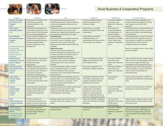 Rural Business & Cooperative Programs
Business Development and Cooperative Programs
Program Objective Uses Applicant Eligible Area Terms/Conditions
Business & Industry
Guaranteed Loan
Program
(B&I)
Create jobs and stimulate rural
economies by providing
financial backing for rural
businesses.
Most legal business purposes except
production agriculture. Include acquisition,
start-up and expansion of business that
create rural jobs.
Lenders with legal authority,
sufficient experience, and
financial strength.
Any area of 50,000 or
less except cities
adjacent to urbanized
areas.
Lender and borrower negotiate terms.
Interest rate tied to published rate that
may change no more often than
quarterly.
Intermediary
Relending Program
(IRP)
Provide financial assistance to
intermediary organizations that
then re-lend to rural businesses
for community development.
Acquisition, construction, and renovation of
rural small business; purchase or land
development; equipment; feasibility studies;
start-up costs; revolving lines of credit.
Public bodies, non-profits,
federally recognized tribes, and
cooperatives.
Rural areas and
incorporated places
with populations of
less than 50,000.
Intermediary loans to businesses from its
revolving loan fund on terms consistent
with security offered. Intermediary pays
1% for 30 years.
Rural Business
Development Grant
Program
(RBDG)
*previously known as
Rural Business
Enterprise Grant and
Rural Business
Opportunity Grant
Programs
Finance activities leading to the
development or expansion of
small and emerging businesses
through lending, targeted
technical assistance, or site
development.
Enterprise Uses:
Buy and develop land; establish revolving
loan funds; construct buildings, plants,
equipment, access streets and roads,
parking, extend utilities; distance learning
networks.
Opportunity Uses:
Training and technical assistance for
business development, entrepreneurs, and
economic development officials; assist in
economic development planning.
Public bodies, non-profits,
recognized tribes, and
cooperatives with members that
are primarily rural residents.
Any rural area with
populations of 50,000
or less except cities
adjacent to urbanized
areas.
When grant funds are used for revolving
loan fund (RLF), the applicant serves as
intermediary to make loans to qualified
businesses from its RLF on terms
consistent with security offered.
Must be completed within 2 years after
project has begun.
Rural Economic
Development Loan &
Grant Programs
(REDLG)
Finance economic development
and job creation in rural areas
through local utility
organizations.
Feasibility studies, business startup or
expansion costs, business incubators,
revolving loan funds and community
facilities.
Electric and telephone utilities
eligible for financing from the
Rural Utilities Service.
Any area of 50,000 or
less except cities
adjacent to urbanized
areas.
Loans are 0% for 10 years. Grants require
20% match from the intermediary. Grant
funds must be repaid to USDA upon
termination of the revolving loan fund.
Rural Cooperative
Development Grant
Program
(RCDG)
Establish and operate centers
for cooperative development to
improve economic condition in
rural areas and improve
operations of existing coops.
To conduct feasibility studies, business
plans, and applied research, as well as
provide training and other technical
assistance to new and existing cooperatives
and businesses.
Non-profit corporations and
institutions of higher education.
Any area of 50,000 or
less except cities
adjacent to urbanized
areas.
Applicants must meet specific selection
criteria including a minimum 25% fund
match. Grants are awarded on a
competitive basis.
Value-Added
Producer Grant
Program
(VAPG)
Assist independent agricultural
producers to enter into
activities that add value to their
commodities.
Planning purposes like feasibility studies or
business plans; or as working capital to help
start the operations of a venture. Funds
may not be used to build facilities or
purchase equipment.
Independent producers, farmer
and rancher cooperatives, and
majority-controlled producer-
based business ventures.
No population
restriction.
Funds must be matched on a dollar-for-
dollar basis and total 50% of total project
costs.
Socially-
Disadvantaged
Groups Grant
Program
(SDGG)
Provide technical assistance to
socially-disadvantaged groups
through cooperatives and
Cooperative Development
Centers.
Technical assistance for market research and
product/service improvement; legal
assistance; feasibility study; business/
marketing plans; and training.
Coops or associations with a
primary focus on providing
assistance to small, minority
producers. Governing board
and/or membership must be at
least 75 % recognized minorities.
Any area of 50,000 or
less except cities
adjacent to urbanized
areas.
Funds are to be used only for Technical
Assistance. No match requirements.
Rural
Microentrepreneur
Assistance Program
(RMAP)
Provide microloans for
microenterprise startups and
growth or technical assistance
and training to entrepreneurs.
Working capital; debt refinancing; or to
purchase equipment, supplies, or real
estate.
Nonprofits; federally-recognized
Tribes; and institutions of higher
education.
Any area with a
population of less than
50,000 except
urbanized areas.
Maximum term is 20 years with a 2-year
payment deferral. Must establish a loan
loss reserve fund.
Rural Energy for
America Program
(REAP)
Energy Efficiency &
Renewable Energy
Loans & Grants
Finance the purchase of
renewable energy systems or
to make energy- efficiency
improvements.
Construction, improvements,
purchase/install.
Small businesses & agricultural
producers.
Any area of 50,000 or
less except cities
adjacent to urbanized
areas.
Loan rates and terms negotiated with the
lender and subject to USDA approval.
Grant may not exceed 25% and loans
may not exceed 75% of eligible project
costs.
 