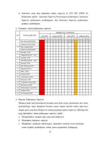11
d. Instrumen yang akan digunakan dalam supervisi di UPT SPF SMPN 42
Bulukumba adalah : Instrumen Supervisi Perencanaan pembelajaran, Instrumen
Supervisi pelaksanaan pembelajaran, dan Instrumen Supervisi pelaksanaan
penilaian pembelajaran.
3. Penyiapan Jadwal pelaksanaan supervisi
NO NAMA GURU/NIP
PERKIRAAN SUPERVISI
Juli 2019 Agustus 2019 Sept. 2019 Oktober 2019
1 2 3 4 1 2 3 4 5 1 2 3 4 1 2 3 4 5
1
Sitti Hasmi,S.Pd,M.M
196910311993072002
2 Nita Amriani,S.Pd
198211112010012018
3 Rosmini, S.Pd
19840228201903 2 011
4 Asriadi, S. Pd
19872507201903 1 007
5 Nuwara, S.Pd
6 Rini Masriani,S.Pd
7 Sulminah,S.Pd I
8 Erlita, S.Pd
9 Istiawati,S.Pd
10 A.Harmawati,S.Pd
11 Ernawati, S.Pd
12 A.Nurlaeni Sioro,S.Pd
13 Hermayanti,S.Pd
14 Muhammad Asaf,S.Pd I
15 Sulfiana,S.Pd
16 A.Fatmawati,S.Pd
4. Rencana Pelaksanaan Supervisi
Mengacu pada hasil pemantauan kesiapan guru baik secara administrasi dan sikap
pisik/pskilogis maka disepakati bersama antara kepala sekolah selaku supervisor
dengan guru yang akan disupervisi tentang penetapan jadwal supervisi. Beberapa hal
yang diperhatikan dalam pelaksanaan supervisi adalah :
a. Memperhatikan kesiapan guru yang akan disupervisi.
b. Menetapkan Instrumen supervisi
c. Menghindari pemberian nilai/kategori, disarankan merekam secara desskripsi
semua kegiatan pembelajaran selama proses pengamatan berlangsung.
 