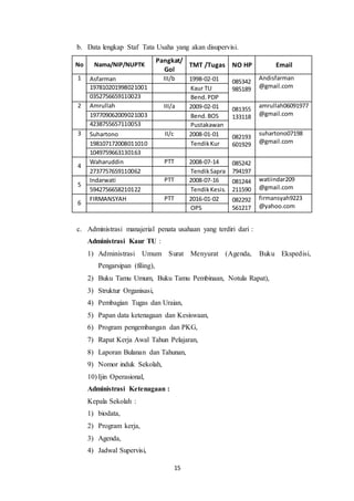 15
b. Data lengkap Staf Tata Usaha yang akan disupervisi.
No Nama/NIP/NUPTK
Pangkat/
Gol
TMT /Tugas NO HP Email
1 Asfarman III/b 1998-02-01 085342
985189
Andisfarman
@gmail.com197810201998021001 Kaur TU
0352756659110023 Bend.PDP
2 Amrullah III/a 2009-02-01 081355
133118
amrullah06091977
@gmail.com197709062009021003 Bend.BOS
4238755657110053 Pustakawan
3 Suhartono II/c 2008-01-01 082193
601929
suhartono07198
@gmail.com198107172008011010 TendikKur
1049759663130163
4
Waharuddin PTT 2008-07-14 085242
7941972737757659110062 TendikSapra
5
Indarwati PTT 2008-07-16 081244
211590
watiindar209
@gmail.com5942756658210122 TendikKesis.
6
FIRMANSYAH PTT 2016-01-02 082292
561217
firmansyah9223
@yahoo.comOPS
c. Administrasi manajerial penata usahaan yang terdiri dari :
Administrasi Kaur TU :
1) Administrasi Umum Surat Menyurat (Agenda, Buku Ekspedisi,
Pengarsipan (filing),
2) Buku Tamu Umum, Buku Tamu Pembinaan, Notula Rapat),
3) Struktur Organisasi,
4) Pembagian Tugas dan Uraian,
5) Papan data ketenagaan dan Kesiswaan,
6) Program pengembangan dan PKG,
7) Rapat Kerja Awal Tahun Pelajaran,
8) Laporan Bulanan dan Tahunan,
9) Nomor induk Sekolah,
10) Ijin Operasional,
Administrasi Ketenagaan :
Kepala Sekolah :
1) biodata,
2) Program kerja,
3) Agenda,
4) Jadwal Supervisi,
 