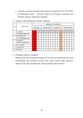 18
e. Instrumen yang akan digunakan dalam supervisi manajerial di UPT SPF SMPN
42 Bulukumba adalah : Instrumen Supervisi Perencanaan manajerial dan
Instrumen Supervisi pelaksanaan manajerial.
3. Penyiapan Jadwal pelaksanaan supervisi manajerial
NO NAMA /NIP
PERKIRAAN SUPERVISI
Juli 2019 Agustus 2019 Sept. 2019 Oktober 2019
1 2 3 4 1 2 3 4 5 1 2 3 4 1 2 3 4 5
1
Asfarman
197810201998021001
2 Amrullah,S.Pd
197709062009021003
3 Suhartono
198107172008011010
4 Waharuddin
5 Firmansyah
6 Indarwati
4. Pelaksanaan Supervisi Manajerial
Mengacu pada hasil pemantauan kesiapan staf TU baik secara administrasi dan sikap
pisik/pskilogis maka disepakati bersama antara kepala sekolah selaku supervisor
dengan staf TU yang akan disupervisi tentang penetapan jadwal supervisi.
 