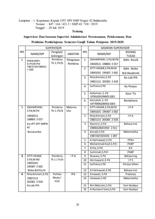 22
Lampiran : 1. Keputusan Kepala UPT SPF SMP Negeri 42 Bulukumba
Nomor : KP / 164 / 421.3 / SMP.42 / VII / 2019
Tanggal : 20 Juli 2019
Tentang
Supervisor Dan Sasaran Supervisi Administrasi Perencanaan, Pelaksanaan, Dan
Penilaian Pembelajaran Semester Ganjil Tahun Pelajaran 2019-2020
NO
SUPERVISOR
NO
SASARAN SUPERVISOR
NAMA/NIP
Pangkat/
Golongan
JABATAN NAMA/NIP
BIDANG
TUGAS
1 Kaharuddin,
S.Pd,M.Pd/
19610105198403
1 009
Pembina
Tk 1 /IV/b
Pengawas
Pembina
1 IDAHARYANI,S.Pd,M.Pd Adm. Kasek
19650511 198803 2 017
2 SITTI HASMI,S.Pd,M.M Adm. Waka
19691031 199307 2 002 Bid Akademik
3 NitaAmriani,S.Pd Ka Lab IPA
19821111 201001 2 018
4 Sulfiana,S.Pd
-
Ka Perpus
5 Asfarman,S.Pd
197810201998021001
Kaur TU
6 Amrullah, S. Pd
197709062009021003
Bendahara
2 IDAHARYANI,
S.Pd,M.Pd
Pembina
Tk 1 /IV/b
Matema
tika
1 SITTI HASMI,S.Pd,M.M I P A
19691031 199307 2 002
19650511
198803 2 017
2 NitaAmriani,S.Pd I P A
19821111 201001 2 018
Ka UPT SPF SMPN
42
3 Rosmini,S.Pd Bahasa Ind.
19840228201903 2 011
Bulukumba 4 Asriadi,S.Pd Matematika
19872507201903 1 007
5 A.Harmawati,S.Pd PPKn
6 MuhammadAsaf,S.PdI PABP
7 Erlita,S.Pd B K
8 Sulminah,S.PdI PABP
3 SITTI HASMI,
S.Pd,M.M/
19691031
199307 2 002
Pembina
Tk 1 / IV/b
I P A 9 Nuwara, S.Pd Bahasa Ing
10 Hermayanti,S.Pd I P S
11 Sulfiana,S.Pd Penjas Orkes
Waka Bid Kurik 12 A.Fatmawati,S.Pd Bahasa Ind.
4 NitaAmriani,S.Pd Peñata
Muda /
III/b
IPA 13 Ernawati,S.Pd Prakarya
19821111
201001 2 018
14 Istiawati,S.Pd Matematika
Ka Lab IPA 15 Rini Masriani,S.Pd Seni Budaya
16 A.Nurlaeni Sioro,S.Pd Seni Budaya
 