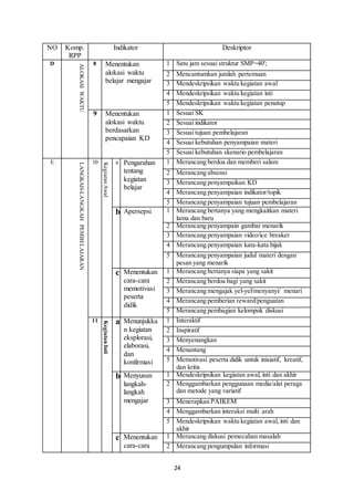 24
NO Komp.
RPP
Indikator Deskriptor
D
ALOKASIWAKTU
8 Menentukan
alokasi waktu
belajar mengajar
1 Satu jam sesuai struktur SMP=40';
2 Mencantumkan jumlah pertemuan
3 Mendeskripsikan waktu kegiatan awal
4 Mendeskripsikan waktu kegiatan inti
5 Mendeskripsikan waktu kegiatan penutup
9 Menentukan
alokasi waktu
berdasarkan
pencapaian KD
1 Sesuai SK
2 Sesuai indikator
3 Sesuai tujuan pembelajaran
4 Sesuai kebutuhan penyampaian materi
5 Sesuai kebutuhan skenario pembelajaran
E
LANGKAH-LANGKAHPEMBELAJARAN
10
KegiatanAwal
a Pengarahan
tentang
kegiatan
belajar
1 Merancang berdoa dan memberi salam
2 Merancang absensi
3 Merancang penyampaikan KD
4 Merancang penyampaian indikator/topik
5 Merancang penyampaian tujuan pembelajaran
b Apersepsi 1 Merancang bertanya yang mengkaitkan materi
lama dan baru
2 Merancang penyampain gambar menarik
3 Merancang penyampaian video/ice breaker
4 Merancang penyampaian kata-kata bijak
5 Merancang penyampaian judul materi dengan
pesan yang menarik
c Menentukan
cara-cara
memotivasi
peserta
didik
1 Merancang bertanya siapa yang sakit
2 Merancang berdoa bagi yang sakit
3 Merancang mengajak yel-yel/menyanyi/ menari
4 Merancang pemberian reward/penguatan
5 Merancang pembagian kelompok diskusi
11
KegiatanInti
a Menunjukka
n kegiatan
eksplorasi,
elaborasi,
dan
konfirmasi
1 Interaktif
2 Inspiratif
3 Menyenangkan
4 Menantang
5 Memotivasi peserta didik untuk inisiatif, kreatif,
dan kritis
b Menyusun
langkah-
langkah
mengajar
1 Mendeskripsikan kegiatan awal, inti dan akhir
2 Menggambarkan penggunaan media/alat peraga
dan metode yang variatif
3 Menerapkan PAIKEM
4 Menggambarkan interaksi multi arah
5 Mendeskripsikan waktu kegiatan awal, inti dan
akhir
c Menentukan
cara-cara
1 Merancang diskusi pemecahan masalah
2 Merancang pengumpulan informasi
 