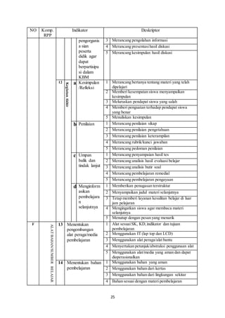25
NO Komp.
RPP
Indikator Deskriptor
pengorganis
a sian
peserta
didik agar
dapat
berpartisipa
si dalam
KBM
3 Merancang pengolahan informasi
4 Merancang presentasihasil diskusi
5 Merancang kesimpulan hasil diskusi
12
KegiatanAkhir
a Kesimpulan
/Refleksi
1 Merancang bertanya tentang materi yang telah
dipelajari
2 Memberi kesempatan siswa menyampaikan
kesimpulan
3 Meluruskan pendapat siswa yang salah
4 Memberi penguatan terhadap pendapat siswa
yang benar
5 Menuliskan kesimpulan
b Penilaian 1 Merancang penilaian sikap
2 Merancang penilaian pengetahuan
3 Merancang penilaian keterampilan
4 Merancang rubrik/kunci jawaban
5 Merancang pedoman penilaian
c Umpan
balik dan
tindak lanjut
1 Merancang penyampaian hasil tes
2 Merancang analisis hasil evaluasi belajar
3 Merancang analisis butir soal
4 Merancang pembelajaran remedial
5 Merancang pembelajaran pengayaan
d Menginform
asikan
pembelajara
n
selanjutnya
1 Memberikan penugasan terstruktur
2 Menyampaikan judul materi selanjutnya
3 Tetap memberi layanan kesulitan belajar di luar
jam pelajaran
4 Mengingatkan siswa agar membaca materi
selanjutnya
5 Menutup dengan pesan yang menarik
F
ALAT/BAHAN/SUMBERBELAJAR
13 Menentukan
pengembangan
alat peraga/media
pembelajaran
1 Alat sesuaiSK, KD,indikator dan tujuan
pembelajaran
2 Menggunakan IT (lap top dan LCD)
3 Menggunakan alat peraga/alat bantu
4 Menyertakan petunjuk/abstraksi penggunaan alat
5 Menggunakan alat/media yang aman dan dapat
dioperasionalkan
14 Menentukan bahan
pembelajaran
1 Menggunakan bahan yang aman
2 Menggunakan bahan dari kertas
3 Menggunakan bahan dari lingkungan sekitar
4 Bahan sesuai dengan materi pembelajaran
 