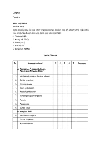 Lampiran
Format 1:
Aspek yang diamati
Petunjuk Umum
Berilah tanda (V) atau nilai pada kolom yang sesuai dengan penilaian anda dan catatlah hal-hal yang penting
yang berhubungan dengan aspek yang diamati pada kolom keterangan.
1. Tidak ada (0-25)
2. Kurang baik (26-50)
3. Cukup (51-75)
4. Baik (76-100)
5. Sangat baik (101-125)
Lembar Observasi
No Aspek yang diamati 1 2 3 4 5 Keterangan
A. Perencanaan Proses pembelajaran.
Apakah guru: Menyusun Silabus?
1. Identitas mata pelajaran atau tema pelajaran
2. Standar kompetensi
3. Kompetensi dasar
4. Materi pembelajaran
5. Kegiatan pembelajaran
6.
Indikator pencapaian kompetensi
7. Penilaian
8. Alokasi waktu
9. Sumber belajar
B. Menyusun RPP?
10. Identitas mata pelajaran
11. Standar kompetensi
12. Kompetensi Disarm
 