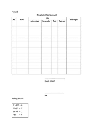 Format 5.
Rekapitulasi hasil supervisi
No Nama
Nilai
Keterangan
Administrasi Penampilan Test Rata-rata
……………........., ………………..
Kepala Sekolah
……………………………………
NIP.
Rentang penilaian:
91-100 = A
75-90 = B
55-74 = C
<55 = K
 