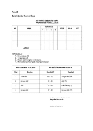 Format 8
Contoh : Lembar Observasi Siswa
INSTRUMEN OBSERVASI SISWA
PADA PROSES PEMBELAJARAN
NO NAMA
KEGIATAN
SKOR NILAI KET
1 2 3 4
JUMLAH
KETERANGAN
1. Berpartisipasi aktif
2. Tanggung jawab
3. Disiplin dalan mengikuti pembelajaran
4. Memusatkan perhatian pada materi pembelajaran
KRITERIA SKOR PENILAIAN KRITERIAN KEAKTIFAN PESERTA
Nilai Sebutan Kuantitatif Kualitatif
1 Tidak Aktif 85 – 100 Sangat Aktif (SA)
2 Kurang Aktif 69 – 84 Aktif (A)
3 Aktif 53 – 68 Cukup Aktif (CA)
4 Sangat Aktif 37 – 52 Kurang Aktif (KA)
……………..,……………
Kepala Sekolah,
.…………………
 