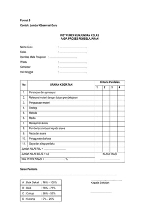 Format 9
Contoh: Lembar Observasi Guru
INSTRUMEN KUNJUNGAN KELAS
PADA PROSES PEMBELAJARAN
Nama Guru : ……………………………..
Kelas : ……………………………..
Identitas Mata Pelajaran : ……………………………..
Waktu : ……………………………..
Semester : ……………………………..
Hari tanggal : ……………………………..
No URAIAN KEGIATAN
Kriteria Penilaian
1 2 3 4
1. Persiapan dan apresepsi
2. Relevansi materi dengan tujuan pembelajaran
3. Penguasaan materi
4. Strategi
5. Metode
6. Media
7. Manajemen kelas
8. Pemberian motivasi kepada siswa
9. Nada dan suara
10. Penggunaan bahasa
11. Gaya dan sikap perilaku
Jumlah NILAI RIIL = ……………………….
Jumlah NILAI IDEAL = 44 KLASIFIKASI
…………………….Nilai PERSENTASI = …………………….. %
Saran Pembina :
…………………………………………………………………………………………………………..
A : Baik Sekali : 76% - 100%
B : Baik : 56% - 75%
C : Cukup : 26% - 55%
D : Kurang : 0% - 25%
……………..,………………
Kepala Sekolah
……………………
 
