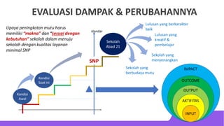 EVALUASI DAMPAK & PERUBAHANNYA
SNP
standar
Sekolah
Abad 21
Kondisi
Saat ini
Lulusan yang berkarakter
baik
Sekolah yang
menyenangkan
Sekolah yang
berbudaya mutu
Upaya peningkatan mutu harus
memiliki “makna” dan “sesuai dengan
kebutuhan” sekolah dalam menuju
sekolah dengan kualitas layanan
minimal SNP
Kondisi
Awal
Lulusan yang
kreatif &
pembelajar
INPUT
AKTIFITAS
OUTPUT
OUTCOME
IMPACT
 