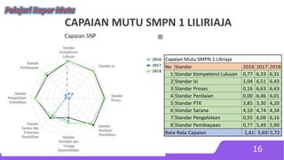 CAPAIAN MUTU SMPN 1 LILIRIAJA
16
 