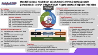 PTK
SARANA
PRASARANA PEMBIAYAAN
PENGELOLAAN
KOMPETENSI
LULUSAN Kompetensi Lulusan
1.1. Lulusan memiliki kompetensi pada dimensi sikap
1.2. Lulusan memiliki kompetensi pada dimensi pengetahuan
1.3. Lulusan memiliki kompetensi pada dimensi keterampilan
Isi Pendidikan
2.1. Perangkat pembelajaran sesuai rumusan kompetensi lulusan
2.2. Kurikulum Tingkat Satuan Pendidikan dikembangkan sesuai prosedur
2.3. Sekolah melaksanakan kurikulum sesuai ketentuan
Proses Pembelajaran
3.1. Sekolah merencanakan proses pembelajaran sesuai ketentuan
3.2. Proses pembelajaran dilaksanakan dengan tepat
3.3. Pengawasan dan penilaian otentik dilakukan dalam proses
pembelajaran
Penilaian Pendidikan
4.1. Aspek penilaian sesuai ranah kompetensi
4.2. Teknik penilaian obyektif dan akuntabel
4.3. Penilaian pendidikan ditindaklanjuti
4.4. Instrumen penilaian menyesuaikan aspek
4.5. Penilaian dilakukan mengikuti prosedur
Pendidik dan Tenaga Kependidikan
5.1. Ketersediaan dan kompetensi guru sesuai
ketentuan
5.2. Ketersediaan dan kompetensi kepala
sekolah sesuai ketentuan
5.3. Ketersediaan dan kompetensi tenaga
administrasi sesuai ketentuan
5.4. Ketersediaan dan kompetensi laboran sesuai
ketentuan
5.5. Ketersediaan dan kompetensi pustakawan
sesuai ketentuan
Sarana dan Prasarana
6.1. Kapasitas daya tampung sekolah memadai
6.2. Sekolah memiliki sarana dan prasarana
pembelajaran yang lengkap dan layak
6.3. Sekolah memiliki sarana dan prasarana
pendukung yang lengkap dan layak
Pengelolaan
7.1. Sekolah melakukan perencanaan pengelolaan
7.2. Program pengelolaan dilaksanakan sesuai ketentuan
7.3. Kepala sekolah berkinerja baik dalam melaksanakan tugas kepemimpinan
7.4. Sekolah mengelola sistem informasi manajemen
Pembiayaan
8.1. Sekolah memberikan layanan subsidi silang
8.2. Beban operasional sekolah sesuai ketentuan
8.3. Sekolah melakukan pengelolaan dana dengan
baik
Standar Nasional Pendidikan adalah kriteria minimal tentang sistem
pendidikan di seluruh wilayah hukum Negara Kesatuan Republik Indonesia
 