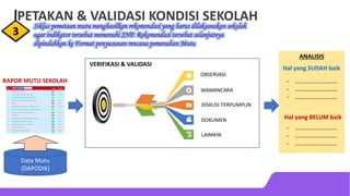 Data Mutu
(DAPODIK)
ANALISIS
PETAKAN & VALIDASI KONDISI SEKOLAH
RAPOR MUTU SEKOLAH
OBSERVASI
WAWANCARA
DISKUSI TERPUMPUN
DOKUMEN
LAINNYA
VERIFIKASI & VALIDASI
Hal yang SUDAH baik
Hal yang BELUM baik
- ……………………….
- ……………………….
- ……………………….
- ……………………….
- ……………………….
- ……………………….
3
 
