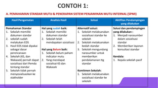 CONTOH 1:
Hasil Pengamatan Analisis Hasil Solusi Aktifitas Pendampingan
yang dilakukan
Pemahaman Standar
1. Sekolah memiliki
dokumen standar
2. sekolah sudah
melakukan EDS
3. Hasil EDS tidak dipakai
sebagai dasar
perencanaan
4. Sekolah (KS, dan
Wakasek) pernah dapat
sosialisasi dari Pemda
tentang standar
5. Sekolah tidak pernah
menyosialisasikan ke
stakholder
Hal yang sudah baik:
1. Sekolah memiliki
dokumen standar
2. Sekolah telah
mendapakan sosialisasi
Hal yang Belum baik:
1. Sekolah belum paham
indicator mutu
2. Yang mendapat
sosialisai KS dan
Wakasek
Alternatif solusi:
1. Sekolah melaksanakan
sosialisasi standar ke
sekolah
2. Sekolah melaksanakan
bedah standar
3. Sekolah mengundang
narasumber untuk
memberikan
pendalamanan ttg
standar
Komitmen Sekolah:
1. Sekolah melaksanakan
sosialisasi standar ke
sekolah
Solusi dan pendampingan
yang dilakukan :
1. Menjadi narasumber
dalam sosialisasi
standar
2. Memberikan layanan
konsultasi standar
Kendala:
1. Kepala sekolah pasif
A. PEMAHAMAN STANDAR MUTU & PENERAPAN SISTEM PENJAMINAN MUTU INTERNAL (SPMI)
 
