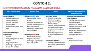 CONTOH 2:
B. SUPERVISI PENJAMINAN MUTU PELAKSANAAN MANAJEMEN SEKOLAH
Hasil Pengamatan Analisis Hasil Solusi Aktifitas Pendampingan
yang dilakukan
Kondisi Sarpras
1. Rasio Kelas dengan
rombel sama (=1)
2. Sekolah memiliki
perpustakaan
3. Koleksi buku hanya buku
teks
Partisipasi Pemangku
Kepentingan
1. Sekolah
menyelenggarakan rapat
berkala
2. Tingkat kehadiran
pemangku kepentingan
di luar PTK rendah
Hal yang sudah baik:
1. Rasio sekolah sudah
sesuai
2. Memiliki perpustakaan
3. Sekolah menyelenggara
kan rapat dengan
pemangku kepentingan
secara berkala
Hal yang Belum baik:
1. Koleksi buku minim
2. Tingkat partisipasi
pemangku kepentingan
non PTK rendah
Alternatif solusi:
1. Sekolah mengusulkan
kebutuhan anggaran
perpustakaan kepada
komite sekolah
2. Sekolah mengundang rapat
pemangku kepentingan
untuk menentukan jadual
pertemuan
3. Sekolah mengalokasikan
BOS untuk menyediakan
buku
Komitmen Sekolah:
1. Sekolah mengalokasikan
BOS untuk menyediakan
buku
Solusi dan pendampingan
yang dilakukan :
1. Terlibat memilih judul-
judul buku yang
dibutuhkan sesuai
dengan kebutuhan anak
2. Memjembatani
kerjasama dengan donor
untuk membantu
menyediakan buku
Kendala:
1. Kepala sekolah pasif
 