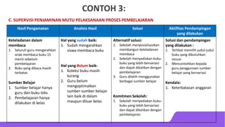 CONTOH 3:
C. SUPERVISI PENJAMINAN MUTU PELAKSANAAN PROSES PEMBELAJARAN
Hasil Pengamatan Analisis Hasil Solusi Aktifitas Pendampingan
yang dilakukan
Keteladanan dalam
membaca
1. Seluruh guru mengarahkan
anak membaca buku 15
menit sebelum
pembelajaran
2. Buku yang dibaca masih
terbatas
Sumber Belajar
1. Sumber belajar hanya
guru dan buku teks
2. Pembelajaran hanya
dilakukan di kelas
Hal yang sudah baik:
1. Sudah mengarahkan
siswa membaca buku
Hal yang Belum baik:
1. Koleksi buku masih
kurang
2. Guru belum
mengoptimalkan
sumber-sumber belajar
lain baik di dalam
maupun diluar kelas
Alternatif solusi:
1. Sekolah menyosialisasikan
membangun keteladanan
membaca
2. Sekolah menyediakan buku-
buku yang lebih bervariasi
dan dapat dikaitkan dengan
pembelajaran
3. Guru dilatih menggunakan
berbagai sumber belajar
Komitmen Sekolah:
1. Sekolah menyediakan buku-
buku yang lebih bervariasi
dan dapat dikaitkan dengan
pembelajaran
Solusi dan pendampingan
yang dilakukan :
1. Terlibat memilih judul-judul
buku yang dibutuhkan
sesuai
2. Mencontohkan kepada
guru penggunaan sumber
belajar yang bervariasi
Kendala:
1. Keterbatasan anggaran
 