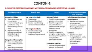 CONTOH 4:
D. SUPERVISI DAMPAK PENJAMINAN MUTU PADA PENINGKATAN KOMPETENSI LULUSAN
Hasil Pengamatan Analisis Hasil Solusi Aktifitas Pendampingan
yang dilakukan
Kompetensi Sikap
1. Siswa santun pada saat
menyampaikan
pertanyaan kepada guru
2. Jumlah anak yang
terlambat tinggi (missal:
20%)
3. Ada puntung rokok di
beberapa area sekolah
(dekat Gudang, di
belakang sekolah)
Kompetensi Ketrampilan
1. Siswa memiliki prestasi
dalam lomba seni, lomba
debat
2. Siswa berpartisipasi aktif
dalam berdiskusi di kelas
Hal yang sudah baik:
1. Siswa santun
2. Siswa aktif berdiskusi
3. Prestasi anak di bidang
seni dan lomba debat baik
Hal yang Belum baik:
1. Siswa terlambat tinggi
2. Ada punting rokok
dibeberapa Bagian sekolah
Alternatif solusi:
1. Sekolah mengembangkan
gerakan anti merokok
2. Sekolah mengevaluasi
seluruh mekanisme
pembelajaran & berbagai
tata tertib terkait
kedisiplinan
3. Sekolah mengundang
orang tua dan pemangku
kepentingan lainnya dalam
menyelesaikan
permasalahan siswa
Komitmen Sekolah:
1. Sekolah mengembangkan
gerakan anti merokok
Solusi dan pendampingan
yang dilakukan :
1. Memberikan masukan
penyempurnaan
mekanisme pembelajaran
& berbagai tata tertib
terkait kedisiplinan
Kendala:
1. Sekolah kesulitan
mengalokasikan waktu
untuk melakukan
penataan yang
terstruktur
 