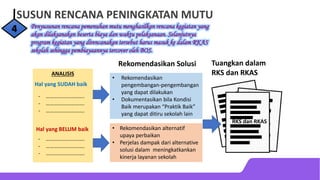 SUSUN RENCANA PENINGKATAN MUTU
4
ANALISIS
Hal yang SUDAH baik
Hal yang BELUM baik
- ……………………….
- ……………………….
- ……………………….
- ……………………….
- ……………………….
- ……………………….
• Rekomendasikan alternatif
upaya perbaikan
• Perjelas dampak dari alternative
solusi dalam meningkatkankan
kinerja layanan sekolah
• Rekomendasikan
pengembangan-pengembangan
yang dapat dilakukan
• Dokumentasikan bila Kondisi
Baik merupakan “Praktik Baik”
yang dapat ditiru sekolah lain
Rekomendasikan Solusi
RKS dan RKAS
Tuangkan dalam
RKS dan RKAS
 
