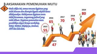 LAKSANAKAN PEMENUHAN MUTU
5
 