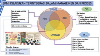Siswa gemar membaca
Literasi Numerasi
Literasi Sains
Literasi Digital
Literasi Finansial
Literasi Budaya dan Kewargaan
Kurikulum
Proses:
• Project based learning
• Pembelajaran tematik
• Scientific approach: 5M
• Ekstrakulikuler
15 menit membaca
Standar Sarpras
SKL
1. SOP/ Tata Tertib/peraturan akademik
2. Rencana Kerja Sekolah
3. Aktifitas Pembiasaan
4. Supervisi Akademik & Sekolah
NILAI KARAKTER
Religius
Nasionalis
Mandiri
Gotong Royong
Integritas
SKL
SPMI DILAKUKAN TERINTEGRASI DALAM MANAJEMEN DAN PROSES
 