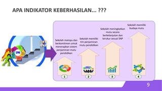 APA INDIKATOR KEBERHASILAN... ???
Sekolah mampu dan
berkomitmen untuk
menerapkan sistem
penjaminan mutu
pendidikan
Sekolah meningkatkan
mutu secara
berkelanjutan dan
terukur sesuai SNP
Sekolah memiliki
budaya mutu
1 3 4
Sekolah memiliki
tim penjaminan
mutu pendidikan
2
9
 