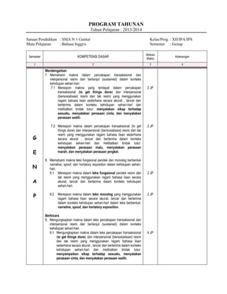 PROGRAM TAHUNAN
Tahun Pelajaran : 2013/2014
Satuan Pendidikan : SMA N 1 Guntur Kelas/Prog. : XII/IPA/IPS
Mata Pelajaran : Bahasa Inggris Semester : Genap
Semester KOMPETENSI DASAR
Alokasi
Waktu
Keterangan
1 2 3 4
G
E
N
A
P
Mendengarkan
7. Memahami makna dalam percakapan transaksional dan
interpersonal resmi dan berlanjut (sustained) dalam konteks
kehidupan sehari-hari
7.1 Merespon makna yang terdapat dalam percakapan
transaksional (to get things done) dan interpersonal
(bersosialisasi) resmi dan tak resmi yang menggunakan
ragam bahasa lisan sederhana secara akurat , lancar dan
berterima dalam konteks kehidupan sehari-hari dan
melibatkan tindak tutur: menyatakan sikap terhadap
sesuatu, menyatakan perasaan cinta, dan menyatakan
perasaan sedih.
7.2 Merespon makna dalam percakapan transaksional (to get
things done) dan interpersonal (bersosialisasi) resmi dan tak
resmi yang menggunakan ragam bahasa lisan sederhana
secara akurat , lancar dan berterima dalam konteks
kehidupan sehari-hari dan melibatkan tindak tutur:
menyatakan perasaan malu, menyatakan perasaan
marah, dan menyatakan perasaan jengkel.
8. Memahami makna teks fungsional pendek dan monolog berbentuk
narrative, spoof, dan hortatory exposition dalam kehidupan sehari-
hari.
8.1 Merespon makna dalam teks fungsional pendek resmi dan
tak resmi yang menggunakan ragam bahasa lisan secara
akurat, lancar dan berterima dalam konteks kehidupan
sehari-hari.
8.2 Merespon makna dalam teks monolog yang menggunakan
ragam bahasa lisan secara akurat, lancar dan berterima
dalam konteks kehidupan sehari-hari dalam teks berbentuk:
narrative, spoof, dan hortatory exposition.
Berbicara
9. Mengungkapkan makna dalam teks percakapan transaksional dan
interpersonal resmi dan berlanjut (sustained) dalam konteks
kehidupan sehari-hari.
9.1 Mengungkapkan makna dalam teks percakapan transaksional
(to get things done) dan interpersonal (bersosialisasi) resmi
dan tak resmi yang menggunakan ragam bahasa lisan
sederhana secara akurat , lancar dan berterima dalam konteks
kehidupan sehari-hari dan melibatkan tindak tutur:
menyampaikan sikap terhadap sesuatu, menyatakan
perasaan cinta, dan menyatakan perasaan sedih.
2 JP
2 JP
2 JP
2 JP
4 JP
 
