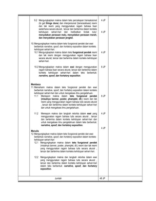 9.2 Mengungkapkan makna dalam teks percakapan transaksional
(to get things done) dan interpersonal (bersosialisasi) resmi
dan tak resmi yang menggunakan ragam bahasa lisan
sederhana secara akurat , lancar dan berterima dalam konteks
kehidupan sehari-hari dan melibatkan tindak tutur:
menyatakan perasaan malu, menyatakan perasaan marah,
dan menyatakan perasaan jengkel.
10.Mengungkapkan makna dalam teks fungsional pendek dan esei
berbentuk narrative, spoof, dan hortatory exposition dalam konteks
kehidupan sehari-hari.
10.1 Mengungkapkan makna dalam teks fungsional pendek resmi
dan tak resmi dengan menggunakan ragam bahasa lisan
secara akurat, lancar dan berterima dalam konteks kehidupan
sehari-hari.
10.2 Mengungkapkan makna dalam esei dengan menggunakan
ragam bahasa lisan secara akurat, lancar dan berterima dalam
konteks kehidupan sehari-hari dalam teks berbentuk:
narrative, spoof, dan hortatory exposition.
Membaca
11.Memahami makna dalam teks fungsional pendek dan esei
berbentuk narrative, spoof, dan hortatory exposition dalam konteks
kehidupan sehari-hari dan untuk mengakses ilmu pengetahuan.
11.1 Merespon makna dalam teks fungsional pendek
(misalnya banner, poster, phamplet, dll.) resmi dan tak
resmi yang menggunakan ragam bahasa tulis secara akurat
, lancar dan berterima dalam konteks kehidupan sehari-hari
dan untuk mengakses ilmu pengetahuan.
11.2 Merespon makna dan langkah retorika dalam esei yang
menggunakan ragam bahasa tulis secara akurat , lancar
dan berterima dalam konteks kehidupan sehari-hari dan
untuk mengakses ilmu pengetahuan dalam teks berbentuk:
narrative, spoof, dan hortatory exposition.
Menulis
12.Mengungkapkan makna dalam teks fungsional pendek dan esei
berbentuk narrative, spoof, dan hortatory exposition dalam konteks
kehidupan sehari-hari
12.1 Mengungkapkan makna dalam teks fungsional pendek
(misalnya banner, poster, phamplet, dll.) resmi dan tak resmi
yang menggunakan ragam bahasa tulis secara akurat ,
lancar dan berterima dalam konteks kehidupan sehari-hari.
12.2 Mengungkapkan makna dan langkah retorika dalam esei
yang menggunakan ragam bahasa tulis secara akurat ,
lancar dan berterima dalam konteks kehidupan sehari-hari
dalam teks berbentuk: narrative, spoof, dan hortatory
exposition.
4 JP
4 JP
4 JP
8 JP
8 JP
4 JP
4 JP
Jumlah 48 JP
 