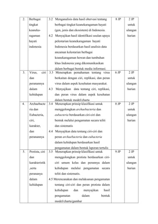 2. Berbagai 
tingkat 
keaneka-ragaman 
hayati 
indonesia 
3.2 Menganalisis data hasil obervasi tentang 
berbagai tingkat keanekaragaman hayati 
(gen, jenis dan ekosistem) di Indonesia. 
4.2 Menyajikan hasil identifikasi usulan upaya 
pelestarian keanekaragaman hayati 
Indonesia berdasarkan hasil analisis data 
ancaman kelestarian berbagai 
keanekaragaman hewan dan tumbuhan 
khas Indonesia yang dikomunikasikan 
dalam berbagai bentuk media informasi. 
8 JP 2 JP 
untuk 
ulangan 
harian 
3. Virus, ciri 
dan 
peranannya 
dalam 
kehidupan 
3.3 Menerapkan pemahaman tentang virus 
berkaitan dengan ciri, replikasi, dan peran 
virus dalam aspek kesehatan masyarakat. 
4.3 Menyajikan data tentang ciri, replikasi, 
dan peran virus dalam aspek kesehatan 
dalam bentuk model/charta 
6 JP 2 JP 
untuk 
ulangan 
harian 
4. Archaebacte 
ria dan 
Eubacteria, 
ciri, 
karakter, 
dan 
peranannya 
3.4 Menerapkan prinsip klasifikasi untuk 
menggolongkan archaebacteria dan 
eubacteria berdasarkan ciri-ciri dan 
bentuk melalui pengamatan secara teliti 
dan sistematis 
4.4 Menyajikan data tentang ciri-ciri dan 
peran archaebacteria dan eubacteria 
dalam kehidupan berdasarkan hasil 
pengamatan dalam bentuk laporan tertulis 
8 JP 2 JP 
untuk 
ulangan 
harian 
5. Protista, ciri 
dan 
karakteristik 
,serta 
perananya 
dalam 
kehidupan 
3.5 Menerapkan prinsip klasifikasi untuk 
menggolongkan protista berdasarkan ciri-ciri 
umum kelas dan perannya dalam 
kehidupan melalui pengamatan secara 
teliti dan sistematis. 
4.5 Merencanakan dan melaksanan pengamatan 
tentang ciri-ciri dan peran protista dalam 
kehidupan dan menyajikan hasil 
pengamatan dalam bentuk 
model/charta/gambar 
9 JP 2 JP 
untuk 
ulangan 
harian 
 