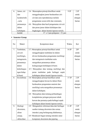 6. Jamur, ciri 
dan 
karakteristik 
, serta 
peranannya 
dalam 
kehidupan 
3.6 Menerapkan prinsip klasifikasi untuk 
menggolongkan jamur berdasarkan ciri-ciri 
dan cara reproduksinya melalui 
pengamatan secara teliti dan sistematis. 
4.6 Menyajikan data hasil pengamatan ciri-ciri 
dan peran jamur dalam kehidupan dan 
lingkungan dalam bentuk laporan tertulis 
9 JP 2 JP 
untuk 
ulangan 
harian 
Jumlah 17 x 3 jam pelajaran = 51 jam 
 Semester Genap 
No Materi Kompetensi dasar Waktu Ket 
7. Tumbuhan, 
ciri-ciri 
morfologis, 
metagenesis, 
peranannya 
dalam 
keberlangsu 
ngan hidup 
di bumi 
3.7. Menerapkan prinsip klasifikasi untuk 
menggolongkan tumbuhan ke dalam 
divisio berdasarkan pengamatan morfologi 
dan metagenesis tumbuhan serta 
mengaitkan peranannya dalam 
kelangsungan kehidupan di bumi. 
4.7. Menyajikan data tentang morfologi dan 
peran tumbuhan pada berbagai aspek 
kehidupan dalam bentuk laporan tertulis 
14 JP 2JP 
untuk 
ulangan 
harian 
8. Invertebrata 3.8 Menerapkan prinsip klasifikasi untuk 
menggolongkan hewan ke dalam filum 
berdasarkan pengamatan anatomi dan 
morfologi serta mengaitkan peranannya 
dalam kehidupan. 
4.8 Menyajikan data tentang perbandingan 
kompleksitas jaringan penyusun tubuh 
hewan dan perannya pada berbagai aspek 
kehidupan dalam bentuk laporan tertulis. 
17 JP 2 JP 
untuk 
ulangan 
harian 
9. Ekologi: 
ekosistem, 
aliran 
energi, 
siklus/daur 
3.9 Menganalisis informasi/data dari berbagai 
sumber tentang ekosistem dan semua 
interaksi yang berlangsung didalamnya. 
4.9 Mendesain bagan tentang interaksi antar 
komponen ekosistem dan jejaring 
11 JP 2 JP 
untuk 
ulangan 
harian 
 