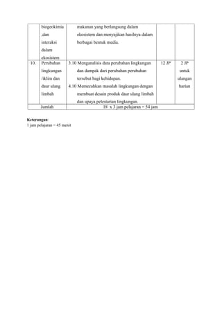 biogeokimia 
,dan 
interaksi 
dalam 
ekosistem 
makanan yang berlangsung dalam 
ekosistem dan menyajikan hasilnya dalam 
berbagai bentuk media. 
10. Perubahan 
lingkungan 
/iklim dan 
daur ulang 
limbah 
3.10 Menganalisis data perubahan lingkungan 
dan dampak dari perubahan perubahan 
tersebut bagi kehidupan. 
4.10 Memecahkan masalah lingkungan dengan 
membuat desain produk daur ulang limbah 
dan upaya pelestarian lingkungan. 
12 JP 2 JP 
untuk 
ulangan 
harian 
Jumlah 18 x 3 jam pelajaran = 54 jam 
Keterangan: 
1 jam pelajaran = 45 menit 
