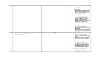 pelaksanaan otonomi daerah di
wilayahnya
Mengasosiasi
 Menentukan hubungan antara
pelaksanaan otonomi daerah
dengan realisasi pembangunan
yang dilakukan oleh
pemerintah daerah di
wilayahnya masing-masing
 Menyimpulkan hubungan
antara pelaksanaan otonomi
daerah dengan realisasi
pembangunan yang dilakukan
oleh pemerintah daerah di
wilayahnya masing-masing
Mengkomunikasikan
 Menyajikan hasil kajian
pelaksanaan otonomi daerah di
wilayahnya
 Menerapkan peran serta dalam
pelaksanaan otonomi daerah di
wilayahnya masing-masing
5 3.5 Memahami sistem hukum dan peradilan nasional
dalam lingkupNKRI.
1. Sistem hukum dalam NKRI Mengamati
 Membaca dari berbagai
sumber tentang sistem hukum
NKRI
 Mengamati video/film/gambar
tentang sistem hukum NKRI
Menanya
 Mengajukan pertanyaan
tentang sistem hukum NKRI
 Mengidentifikasi pertanyaan
dari konsep sampai hipotesis
tentang sistem hukum NKRI
Mengumpulkan informasi
 Mengumpulkan data dari
berbagai sumber system
 