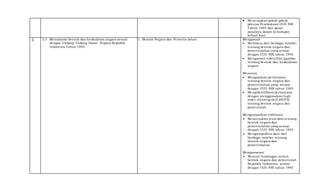  Menerapkan pokok-pokok
pikiran Pembukaan UUD NRI
Tahun 1945 dan pasal-
pasalnya dalam kehidupan
sehari-hari.
3 3.3 Memahami bentuk dan kedaulatan negara sesuai
dengan Undang Undang Dasar Negara Republik
Indonesia Tahun 1945.
1. Bentuk Negara dan Pemerin-tahan Mengamati
 Membaca dari berbagai sumber
tentang bentuk negara dan
pemerintahan yang sesuai
dengan UUD NRI tahun 1945
 Mengamati video/film/gambar
tentang bentuk dan kedaulatan
negara
Menanya
 Mengajukan pertanyaan
tentang bentuk negara dan
pemerintahan yang sesuai
dengan UUD NRI tahun 1945
 Mengidentifikasi pertanyaan
dengan menggunakan high
order thinking skill (HOTS)
tentang bentuk negara dan
pemerintah
Mengumpulkan informasi
 Menentukan jenis data tentang
bentuk negara dan
pemerintahan yang sesuai
dengan UUD NRI tahun 1945
 Mengumpulkan data dari
berbagai sumber tentang
bentuk negara dan
pemerintahan
Mengasosiasi
 Mencari hubungan antara
bentuk negara dan pemerintah
Republik Indonesia sesuai
dengan UUD NRI tahun 1945
 