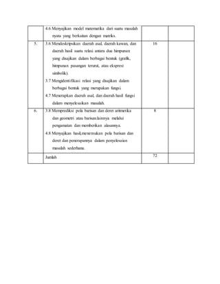 4.6 Menyajikan model matematika dari suatu masalah
nyata yang berkaitan dengan matriks.
5. 3.6 Mendeskripsikan daerah asal, daerah kawan, dan
daerah hasil suatu relasi antara dua himpunan
yang disajikan dalam berbagai bentuk (grafik,
himpunan pasangan terurut, atau ekspresi
simbolik).
3.7 Mengidentifikasi relasi yang disajikan dalam
berbagai bentuk yang merupakan fungsi.
16
4.7 Menerapkan daerah asal, dan daerah hasil fungsi
dalam menyelesaikan masalah.
6. 3.8 Memprediksi pola barisan dan deret aritmetika
dan geometri atau barisan.lainnya melalui
pengamatan dan memberikan alasannya.
8
4.8 Menyajikan hasil,menemukan pola barisan dan
deret dan penerapannya dalam penyelesaian
masalah sederhana.
Jumlah 72
 