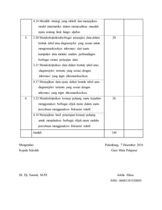 4.16 Memilih strategi yang efektif dan menyajikan
model matematika dalam memecahkan masalah
nyata tentang limit fungsi aljabar.
5. 3.20 Mendeskripsikanberbagai penyajian data dalam
bentuk tabel atau diagram/plot yang sesuai untuk
mengomunikasikan informasi dari suatu
kumpulan data melalui analisis perbandingan
berbagai variasi penyajian data.
3.21 Mendeskripsikan data dalam bentuk tabel atau
diagram/plot tertentu yang sesuai dengan
informasi yang ingin dikomunikasikan.
20
4.17 Menyajikan data nyata dalam bentuk tabel atau
diagram/plot tertentu yang sesuai dengan
informasi yang ingin dikomunikasikan.
6. 3.22 Mendeskripsikan konsep peluang suatu kejadian
menggunakan berbagai objek nyata dalam suatu
percobaan menggunakan frekuensi relatif.
28
4.18 Menyajikan hasil penerapan konsep peluang
untuk menjelaskan berbagai objek nyata melalui
percobaan menggunakan frekuensi relatif.
Jumlah 144
Mengetahui Palembang, 7 Desember 2016
Kepala Sekolah Guru Mata Pelajaran
Dr. Ely Susanti, M.Pd Adelia Afissa
NIM : 06081381520045
 