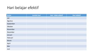 Hari belajar efektif
Bulan Jumlah hari Hari tidak efektif Hari efektif
Juli
Agustus
September
Oktober
November
Desember
Januari
Februari
Maret
April
Mei
Juni
 