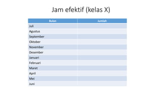 Jam efektif (kelas X)
Bulan Jumlah
Juli
Agustus
September
Oktober
November
Desember
Januari
Februari
Maret
April
Mei
Juni
 