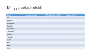 Minggu belajar efektif
Bulan Jumlah minggu Minggu tidak efektif Minggu efektif
Juli
Agustus
September
Oktober
November
Desember
Januari
Februari
Maret
April
Mei
Juni
 