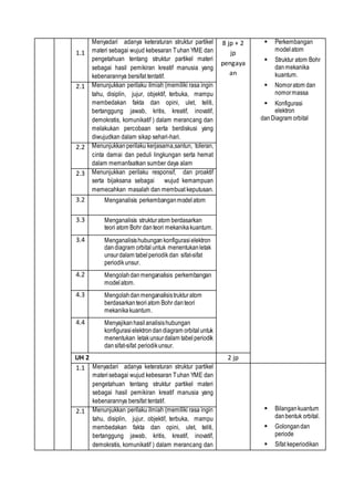 1.1
Menyadari adanya keteraturan struktur partikel
materi sebagai wujud kebesaran Tuhan YME dan
pengetahuan tentang struktur partikel materi
sebagai hasil pemikiran kreatif manusia yang
kebenarannya bersifat tentatif.
8 jp + 2
jp
pengaya
an
 Perkembangan
modelatom
 Struktur atom Bohr
danmekanika
kuantum.
 Nomoratom dan
nomormassa
 Konfigurasi
elektron
danDiagram orbital
2.1 Menunjukkan perilaku ilmiah (memiliki rasa ingin
tahu, disiplin, jujur, objektif, terbuka, mampu
membedakan fakta dan opini, ulet, teliti,
bertanggung jawab, kritis, kreatif, inovatif,
demokratis, komunikatif ) dalam merancang dan
melakukan percobaan serta berdiskusi yang
diwujudkan dalam sikap sehari-hari.
2.2 Menunjukkan perilaku kerjasama,santun, toleran,
cinta damai dan peduli lingkungan serta hemat
dalam memanfaatkan sumber daya alam
2.3 Menunjukkan perilaku responsif, dan proaktif
serta bijaksana sebagai wujud kemampuan
memecahkan masalah dan membuat keputusan.
3.2 Menganalisis perkembanganmodel atom
3.3 Menganalisis strukturatom berdasarkan
teori atom Bohr danteori mekanikakuantum.
3.4 Menganalisishubungan konfigurasielektron
dandiagram orbital untuk menentukanletak
unsurdalam tabelperiodikdan sifat-sifat
periodikunsur.
4.2 Mengolahdanmenganalisis perkembangan
modelatom.
4.3 Mengolahdanmenganalisistrukturatom
berdasarkanteori atom Bohr danteori
mekanikakuantum.
4.4 Menyajikanhasilanalisishubungan
konfigurasielektrondandiagram orbitaluntuk
menentukan letakunsurdalam tabelperiodik
dansifat-sifat periodikunsur.
UH 2 2 jp
1.1 Menyadari adanya keteraturan struktur partikel
materisebagai wujud kebesaran Tuhan YME dan
pengetahuan tentang struktur partikel materi
sebagai hasil pemikiran kreatif manusia yang
kebenarannya bersifat tentatif.
 Bilangankuantum
danbentuk orbital.
 Golongandan
periode
 Sifat keperiodikan
2.1 Menunjukkan perilaku ilmiah (memiliki rasa ingin
tahu, disiplin, jujur, objektif, terbuka, mampu
membedakan fakta dan opini, ulet, teliti,
bertanggung jawab, kritis, kreatif, inovatif,
demokratis, komunikatif ) dalam merancang dan
 