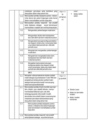melakukan percobaan serta berdiskusi yang
diwujudkan dalam sikap sehari-hari.
8 jp + 2
jp
pengaya
an
unsur
 Isotop, isobar,
isoton2.2 Menunjukkan perilaku kerjasama,santun, toleran,
cinta damai dan peduli lingkungan serta hemat
dalam memanfaatkan sumber daya alam
2.3 Menunjukkan perilaku responsif, dan proaktif
serta bijaksana sebagai wujud kemampuan
memecahkan masalah dan membuat keputusan.
3.2 Menganalisis perkembanganmodel atom
3.3 Menganalisis strukturatom berdasarkan
teori atom Bohr danteori mekanikakuantum.
3.4 Menganalisishubungankonfigurasielektron
dandiagram orbital untuk menentukanletak
unsurdalam tabelperiodikdan sifat-sifat
periodikunsur.
4.2 Mengolahdanmenganalisis perkembangan
modelatom.
4.3 Mengolahdanmenganalisistrukturatom
berdasarkanteoriatom Bohr danteori
mekanikakuantum.
4.4 Menyajikanhasilanalisishubungan
konfigurasielektrondandiagram orbital
untuk menentukan letakunsurdalam tabel
periodikdansifat-sifat periodikunsur.
UH 3 2 jp
1.1 Menyadari adanya keteraturan struktur partikel
materisebagaiwujudkebesaranTuhanYME dan
pengetahuantentangstruktur partikelmateri
sebagaihasil pemikiran kreatif manusiayang
kebenarannyabersifattentatif.
6 jp + 2
jp praktik
 Struktur Lewis
 Ikatan ion danikatan
kovalen
 Ikatan kovalen
koordinasi
2.1 Menunjukkanperilakuilmiah(memilikirasaingin
tahu, disiplin, jujur,objektif, terbuka, mampu
membedakanfaktadanopini,ulet, teliti,
bertanggungjawab,kritis,kreatif, inovatif,
demokratis,komunikatif)dalam merancangdan
melakukanpercobaansertaberdiskusiyang
diwujudkandalam sikapsehari-hari.
2.2 Menunjukkan perilakukerjasama,santun,
toleran,cintadamai danpedulilingkungan
serta hematdalam memanfaatkansumber
daya alam.
2.3 Menunjukkanperilaku responsif, danproaktif
serta bijaksanasebagai wujudkemampuan
 
