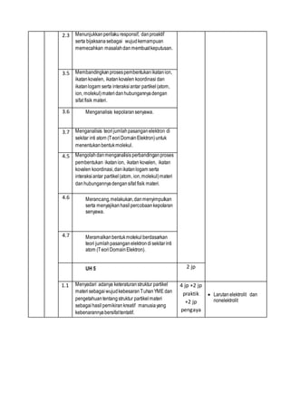 2.3 Menunjukkanperilaku responsif, danproaktif
serta bijaksanasebagai wujudkemampuan
memecahkan masalahdan membuatkeputusan.
3.5 Membandingkanprosespembentukanikatanion,
ikatankovalen, ikatankovalen koordinasi dan
ikatanlogam serta interaksiantar partikel(atom,
ion, molekul)materi danhubungannyadengan
sifat fisik materi.
3.6 Menganalisis kepolaransenyawa.
3.7 Menganalisis teorijumlahpasanganelektron di
sekitar inti atom (TeoriDomainElektron)untuk
menentukanbentukmolekul.
4.5 Mengolahdanmenganalisis perbandinganproses
pembentukan ikatanion, ikatan kovalen, ikatan
kovalen koordinasi,danikatanlogam serta
interaksiantar partikel(atom, ion,molekul)materi
danhubungannyadengansifat fisik materi.
4.6 Merancang,melakukan,danmenyimpulkan
serta menyajikanhasilpercobaankepolaran
senyawa.
4.7 Meramalkanbentukmolekul berdasarkan
teori jumlahpasanganelektrondisekitarinti
atom (TeoriDomainElektron).
UH 5 2 jp
1.1 Menyadari adanya keteraturan struktur partikel
materisebagaiwujudkebesaranTuhanYME dan
pengetahuantentangstruktur partikelmateri
sebagaihasil pemikiran kreatif manusiayang
kebenarannyabersifattentatif.
4 jp +2 jp
praktik
+2 jp
pengaya
 Larutanelektrolit dan
nonelektrolit
 