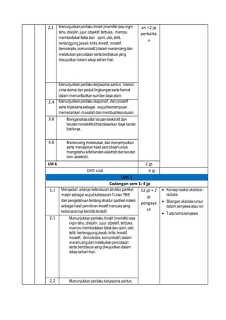 2.1 Menunjukkanperilakuilmiah(memilikirasaingin
tahu, disiplin,jujur,objektif, terbuka, mampu
membedakanfaktadan opini,ulet, teliti,
bertanggungjawab,kritis,kreatif, inovatif,
demokratis,komunikatif)dalam merancangdan
melakukanpercobaansertaberdiskusiyang
diwujudkandalam sikapsehari-hari.
an +2 jp
perbaika
n
Menunjukkan perilakukerjasama,santun, toleran,
cintadamaidanpedulilingkungansertahemat
dalam memanfaatkansumber dayaalam.
2.4 Menunjukkanperilaku responsif, danproaktif
serta bijaksanasebagai wujudkemampuan
memecahkan masalahdan membuatkeputusan
3.8 Menganalisissifat larutanelektrolit dan
larutannonelektrolitberdasarkandayahantar
listriknya.
4.8 Merancang,melakukan,danmenyimpulkan
serta menyajikanhasilpercobaanuntuk
mengetahuisifatlarutanelektrolitdanlarutan
non-elektrolit .
UH 6 2 jp
Drill soal 4 jp
UAS 1
Cadangan sem 1: 4 jp
1.1 Menyadari adanya keteraturan struktur partikel
materisebagaiwujudkebesaranTuhanYME
danpengetahuantentangstruktur partikelmateri
sebagaihasil pemikiran kreatifmanusiayang
kebenarannyabersifattentatif.
12 jp + 2
jp
pengaya
an
 Konsepreaksi oksidasi -
reduksi
 Bilanganoksidasiunsur
dalam senyawaatau ion
 Tatanamasenyawa
2.1 Menunjukkanperilakuilmiah(memilikirasa
ingintahu, disiplin, jujur,objektif, terbuka,
mampumembedakanfaktadanopini,ulet,
teliti, bertanggungjawab,kritis, kreatif,
inovatif, demokratis,komunikatif)dalam
merancangdanmelakukanpercobaan
serta berdiskusiyang diwujudkandalam
sikapsehari-hari.
2.2 Menunjukkan perilakukerjasama,santun,
 