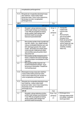 menyelesaikan perhitungankimia
4.11 Mengolahdanmenganalisisdataterkaitmassa
atom relatif dan massamolekulrelatif,
persamaanreaksi, hukum-hukumdasarkimia,
dankonsep moluntuk menyelesaikan
perhitungan kimia.
UH 9 2 jp
UTS sem 2
1.1 Menyadari adanya keteraturan struktur
partikelmaterisebagaiwujudkebesaran
TuhanYMEdanpengetahuantentang
struktur partikel materisebagaihasil
pemikiran kreatifmanusiayang
kebenarannyabersifattentatif.
12 jp+ 2
jp
pengaya
an
 KonsepMol
- massamolar
- volumemolar
gas
- Rumusempiris
danrumusmolekul.
- Senyawa hidrat.
- Kadar zat (persentase
massa,persentase
volume,bagianper Juta
atau part per million,
molaritas,molalitas,
fraksi mol).
2.1 Menunjukkanperilakuilmiah(memilikirasa
ingintahu, disiplin, jujur,objektif, terbuka,
mampumembedakanfaktadanopini,ulet,
teliti, bertanggungjawab,kritis, kreatif,
inovatif, demokratis,komunikatif)dalam
merancangdanmelakukanpercobaan
serta berdiskusiyang diwujudkandalam
sikapsehari-hari
2.2 Menunjukkan perilakukerjasama,santun,
toleran,cintadamaidanpedulilingkungan
serta hematdalam memanfaatkansumber
daya alam.
2.3 Menunjukkanperilaku responsif, dan
proaktif sertabijaksanasebagai wujud
kemampuanmemecahkan masalahdan
membuatkeputusan
3.11 Menerapkan konsep massaatom relatifdan
massamolekulrelatif,persamaanreaksi,
hukum-hukum dasarkimia,dan konsepmol
untuk menyelesaikan perhitungankimia
4.11 Mengolahdanmenganalisisdataterkaitmassa
atom relatif dan massamolekulrelatif,
persamaanreaksi, hukum-hukumdasarkimia,
dankonsep moluntuk menyelesaikan
perhitungan kimia.
UH 10 2 jp
1.1 Menyadari adanya keteraturan struktur
partikelmaterisebagaiwujudkebesaran
TuhanYMEdanpengetahuantentang
struktur partikel materisebagaihasil
pemikiran kreatifmanusiayang
8 jp+ 2 jp
pengaya
an
 Perhitungankimia
- hubunganantarajumlah
mol,partikel, massadan
volumegas dalam
 